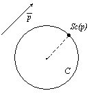 Показана экстремальная точка окружности в направлении p