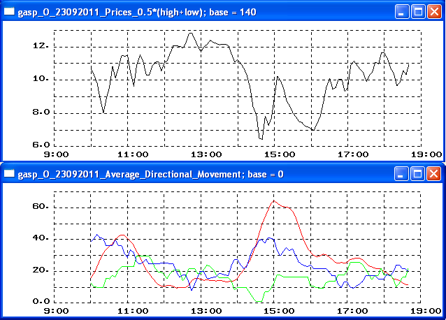 Average Directional Movement Index, Positive Directional Index, Negative Directional Index