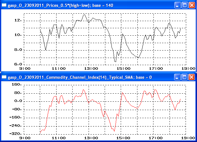 Commodity Channel Index