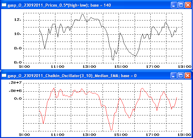 Chaikin's Oscillator