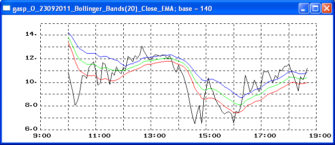 Bollinger Bands