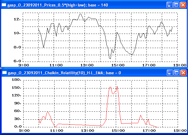 Chaikin's Volatility