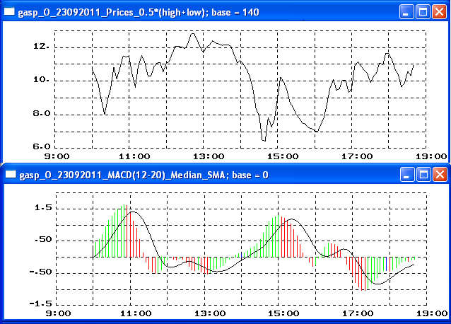 Moving Average Convergence/Divergence