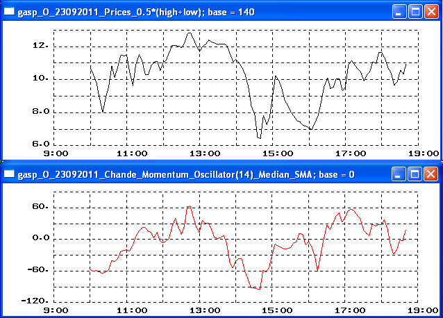 Chande Momentum Oscillator