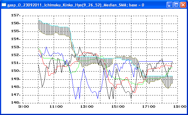 Ichimoku Kinko Hyo