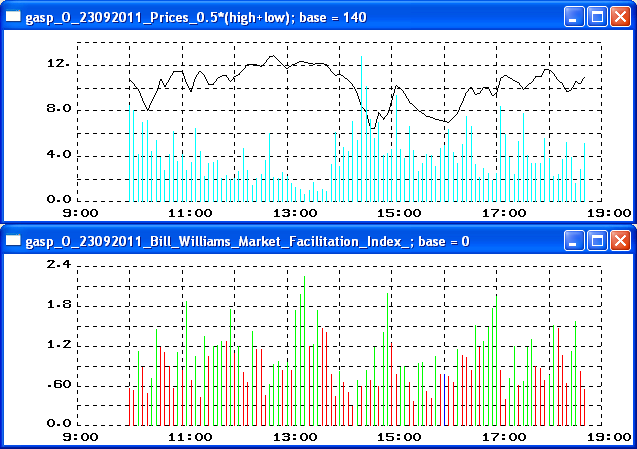 Bill Williams Market Facilitation Index