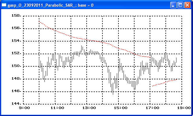 Parabolic SAR