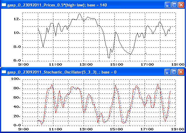 Stochastic Oscillator.  (%)   (%D) 