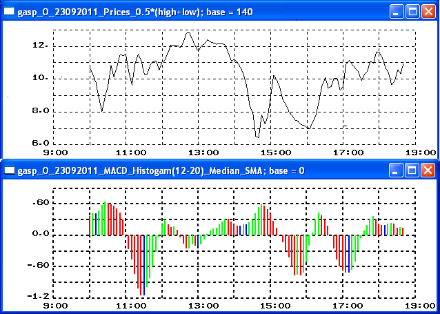 MACD-