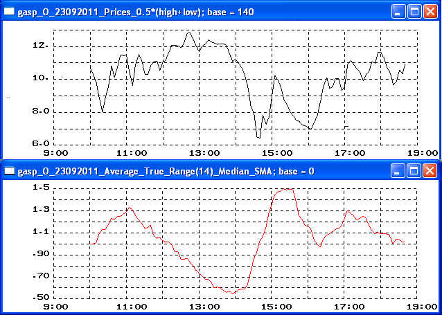 Average True Range