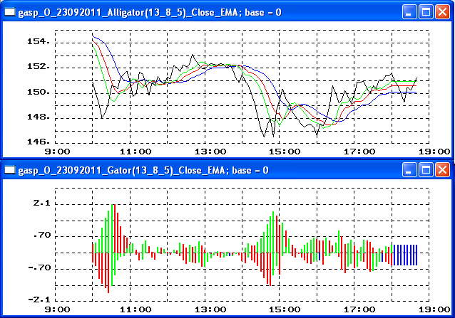 Gator Oscillator