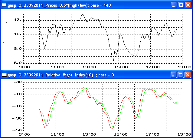 Relative Vigor Index