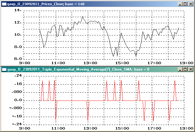 Triple Exponential Moving Average