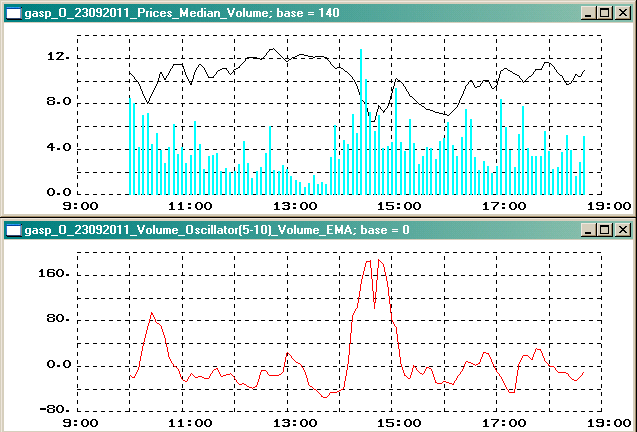 Volume Oscillator