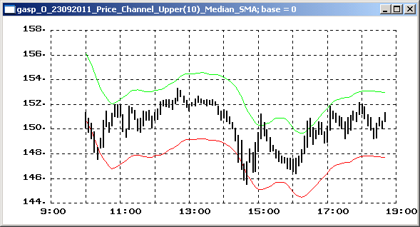 Price Channel Upper