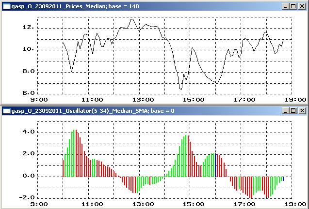 Oscillator, Price Oscillator