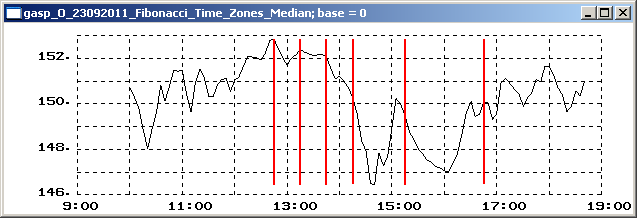 Fibonacci Time Zones