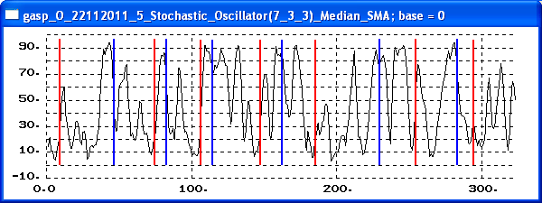 Stochastic Oscillator:   