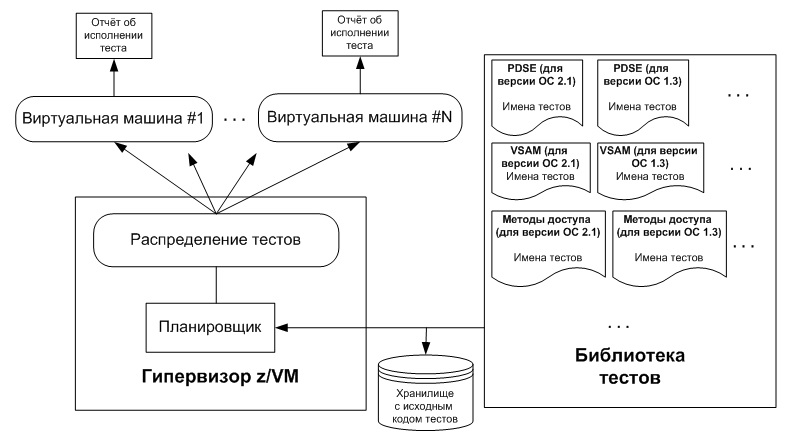   z/VM    