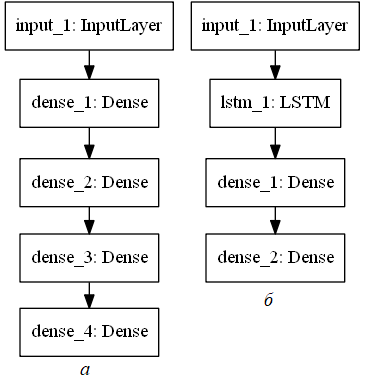 MLP and LSTM