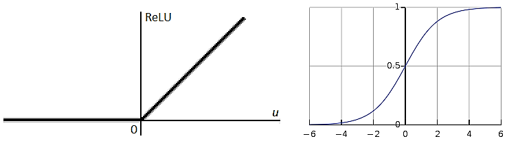 RelU  Sigmoid