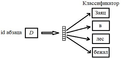 PV-DBOW