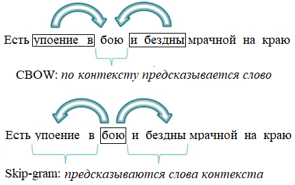 CBOW  Skip-gram