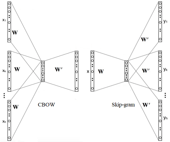 CBOW  Skip-gram