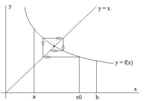 Поиск решения уравнений x = f(x) методом простых итераций