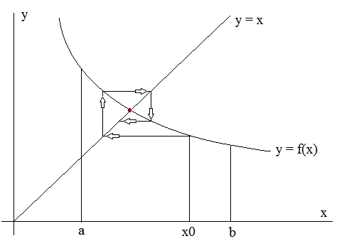    x = f(x)   