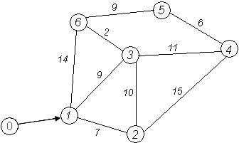 Алгоритмы Дейкстры и Левита: тестовый граф