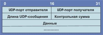 Формат UDP-дейтограммы